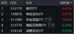 在线配资炒股选 医疗逆市领涨，医疗ETF（512170）交投活跃！刚需赛道再迎新，国内首只“药ETF”周一（5月26日）开售