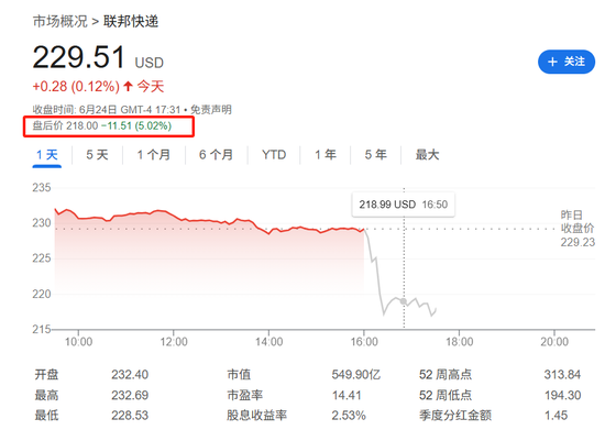 在线网上配资平台 联邦快递Q1指引不佳，不提供全年指引，盘后跌超5%